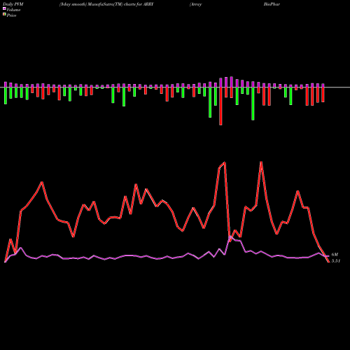 PVM Price Volume Measure charts Array BioPharma Inc. ARRY share USA Stock Exchange 