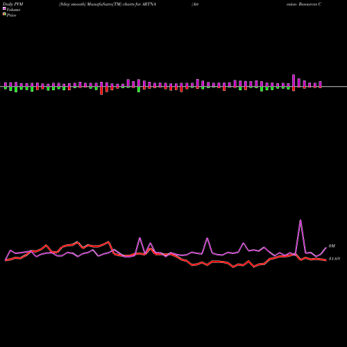 PVM Price Volume Measure charts Artesian Resources Corporation ARTNA share USA Stock Exchange 