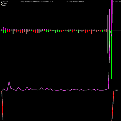 PVM Price Volume Measure charts Art's-Way Manufacturing Co., Inc. ARTW share USA Stock Exchange 