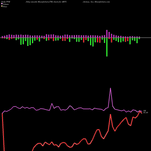 PVM Price Volume Measure charts Arvinas, Inc. ARVN share USA Stock Exchange 