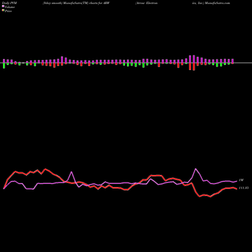 PVM Price Volume Measure charts Arrow Electronics, Inc. ARW share USA Stock Exchange 