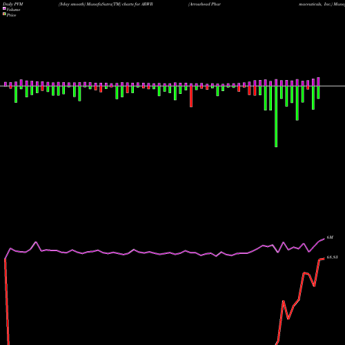 PVM Price Volume Measure charts Arrowhead Pharmaceuticals, Inc. ARWR share USA Stock Exchange 