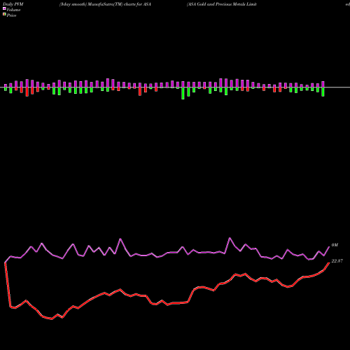 PVM Price Volume Measure charts ASA Gold And Precious Metals Limited ASA share USA Stock Exchange 