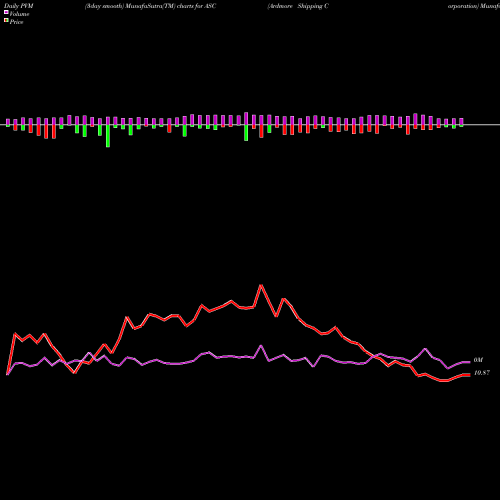 PVM Price Volume Measure charts Ardmore Shipping Corporation ASC share USA Stock Exchange 