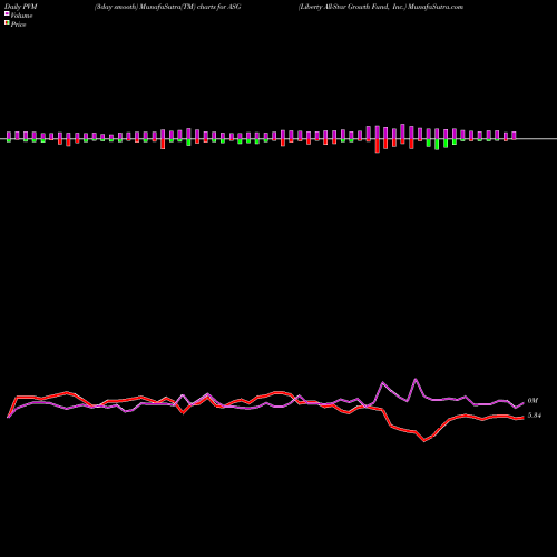 PVM Price Volume Measure charts Liberty All-Star Growth Fund, Inc. ASG share USA Stock Exchange 