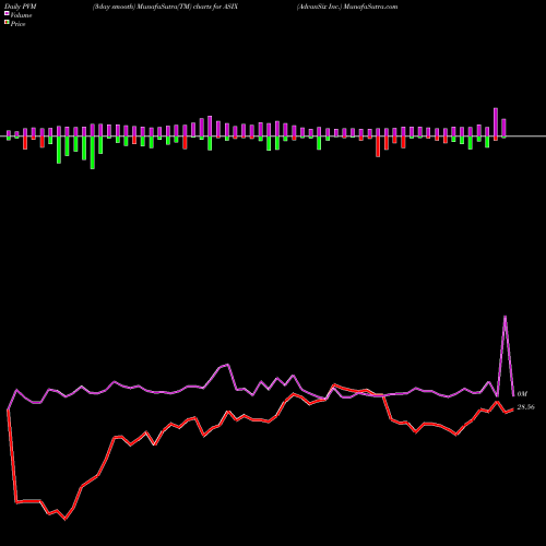 PVM Price Volume Measure charts AdvanSix Inc. ASIX share USA Stock Exchange 