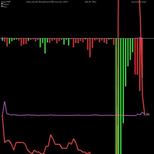 PVM Price Volume Measure charts ASLAN Pharmaceuticals Limited ASLN share USA Stock Exchange 