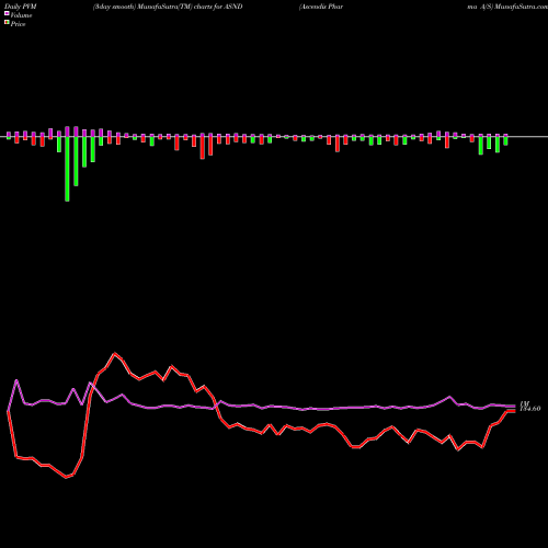 PVM Price Volume Measure charts Ascendis Pharma A/S ASND share USA Stock Exchange 