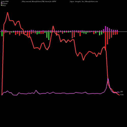 PVM Price Volume Measure charts Aspen Aerogels, Inc. ASPN share USA Stock Exchange 