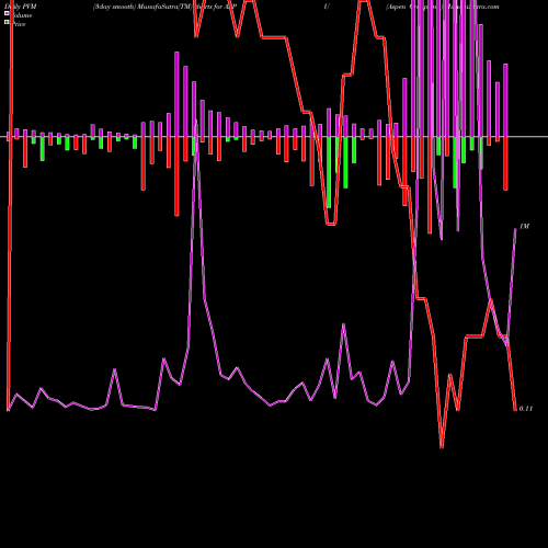 PVM Price Volume Measure charts Aspen Group Inc. ASPU share USA Stock Exchange 