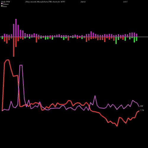 PVM Price Volume Measure charts Astrotech Corporation ASTC share USA Stock Exchange 