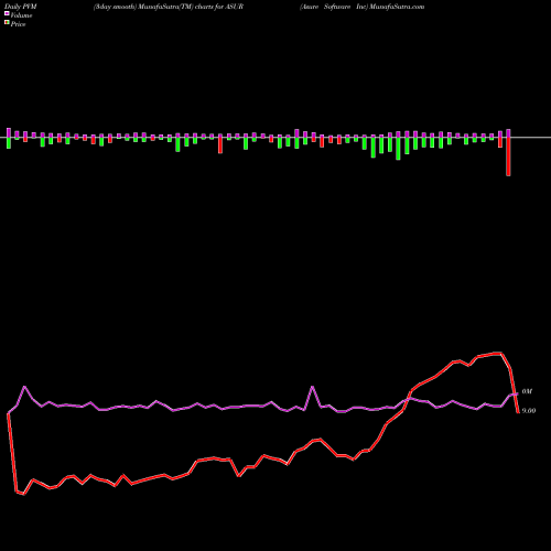 PVM Price Volume Measure charts Asure Software Inc ASUR share USA Stock Exchange 