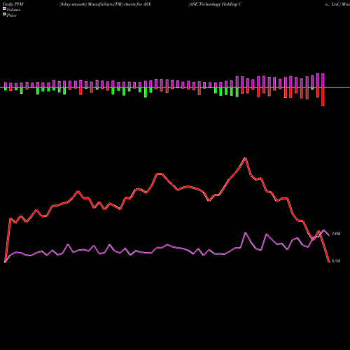 PVM Price Volume Measure charts ASE Technology Holding Co., Ltd. ASX share USA Stock Exchange 