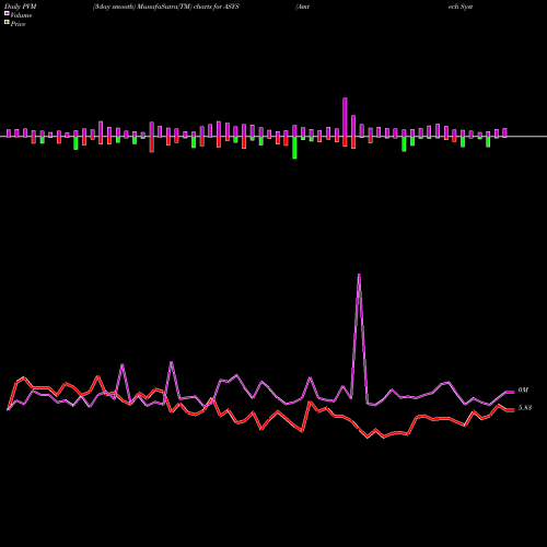 PVM Price Volume Measure charts Amtech Systems, Inc. ASYS share USA Stock Exchange 