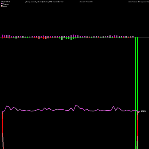 PVM Price Volume Measure charts Atlantic Power Corporation AT share USA Stock Exchange 
