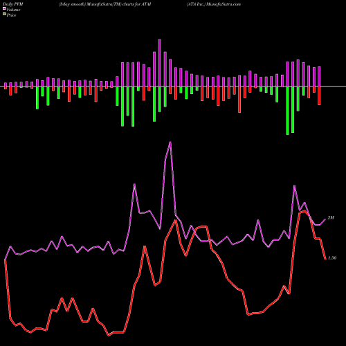 PVM Price Volume Measure charts ATA Inc. ATAI share USA Stock Exchange 