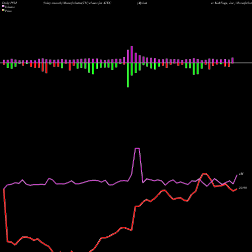 PVM Price Volume Measure charts Alphatec Holdings, Inc. ATEC share USA Stock Exchange 