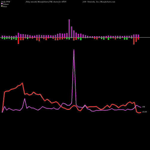 PVM Price Volume Measure charts A10 Networks, Inc. ATEN share USA Stock Exchange 