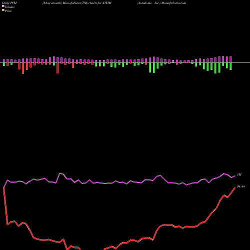 PVM Price Volume Measure charts Autohome Inc. ATHM share USA Stock Exchange 