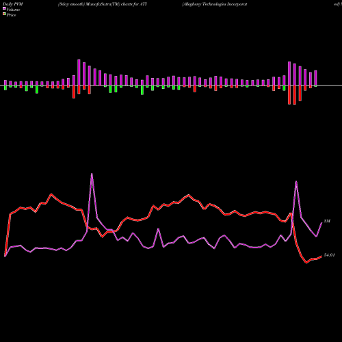 PVM Price Volume Measure charts Allegheny Technologies Incorporated ATI share USA Stock Exchange 