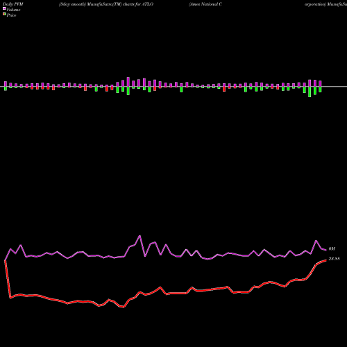 PVM Price Volume Measure charts Ames National Corporation ATLO share USA Stock Exchange 