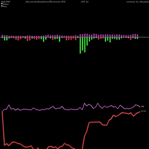 PVM Price Volume Measure charts ATN International, Inc. ATNI share USA Stock Exchange 