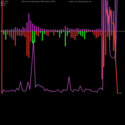 PVM Price Volume Measure charts Athenex, Inc. ATNX share USA Stock Exchange 