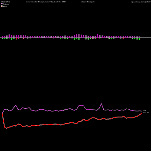 PVM Price Volume Measure charts Atmos Energy Corporation ATO share USA Stock Exchange 