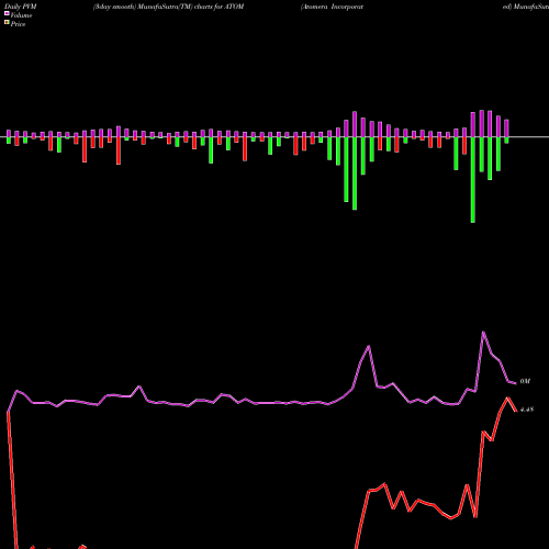 PVM Price Volume Measure charts Atomera Incorporated ATOM share USA Stock Exchange 