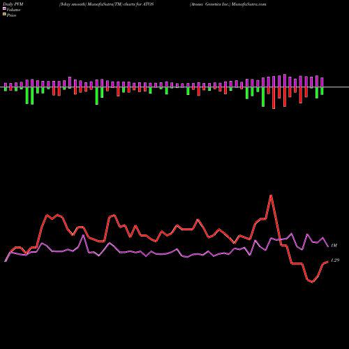 PVM Price Volume Measure charts Atossa Genetics Inc. ATOS share USA Stock Exchange 