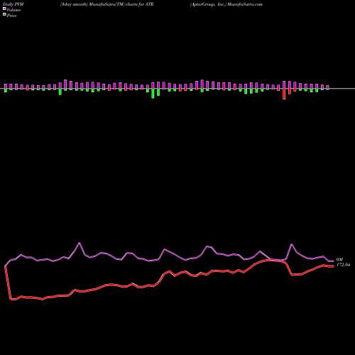 PVM Price Volume Measure charts AptarGroup, Inc. ATR share USA Stock Exchange 