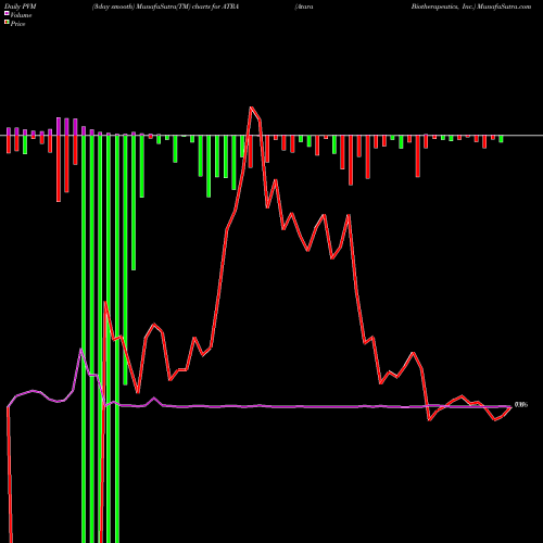 PVM Price Volume Measure charts Atara Biotherapeutics, Inc. ATRA share USA Stock Exchange 