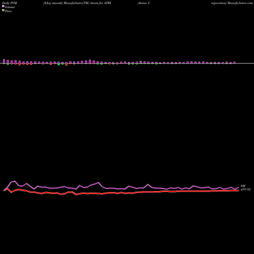 PVM Price Volume Measure charts Atrion Corporation ATRI share USA Stock Exchange 