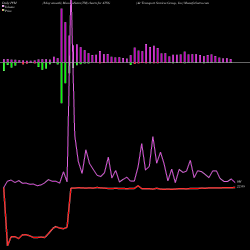 PVM Price Volume Measure charts Air Transport Services Group, Inc ATSG share USA Stock Exchange 