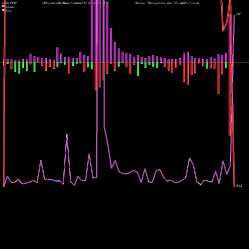 PVM Price Volume Measure charts Avenue Therapeutics, Inc. ATXI share USA Stock Exchange 