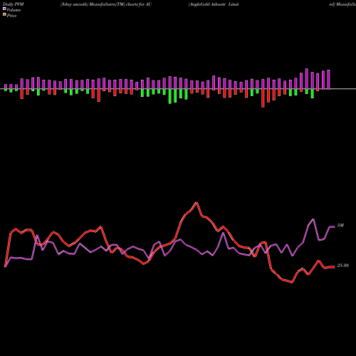 PVM Price Volume Measure charts AngloGold Ashanti Limited AU share USA Stock Exchange 