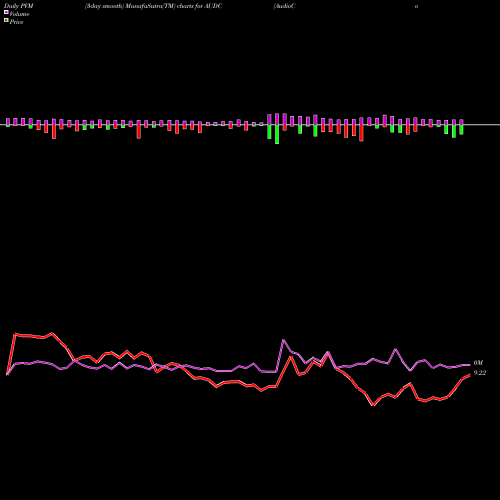 PVM Price Volume Measure charts AudioCodes Ltd. AUDC share USA Stock Exchange 