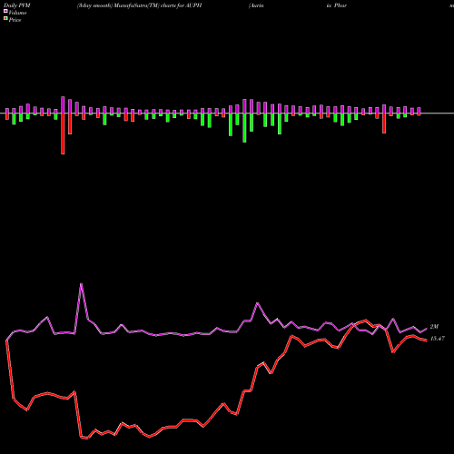 PVM Price Volume Measure charts Aurinia Pharmaceuticals Inc AUPH share USA Stock Exchange 