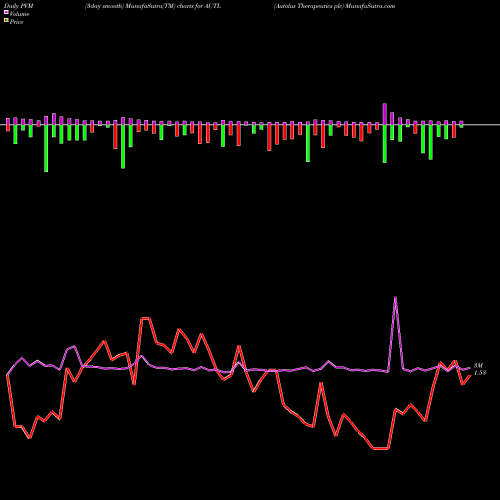 PVM Price Volume Measure charts Autolus Therapeutics Plc AUTL share USA Stock Exchange 