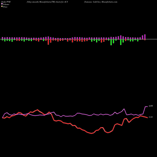PVM Price Volume Measure charts Yamana Gold Inc. AUY share USA Stock Exchange 