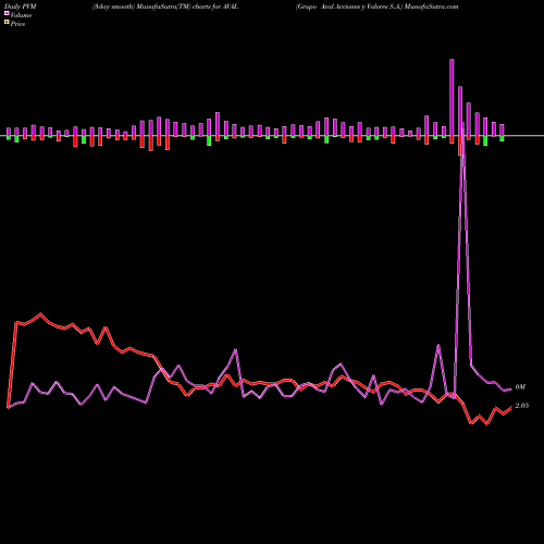 PVM Price Volume Measure charts Grupo Aval Acciones Y Valores S.A. AVAL share USA Stock Exchange 