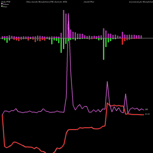 PVM Price Volume Measure charts Avadel Pharmaceuticals Plc AVDL share USA Stock Exchange 