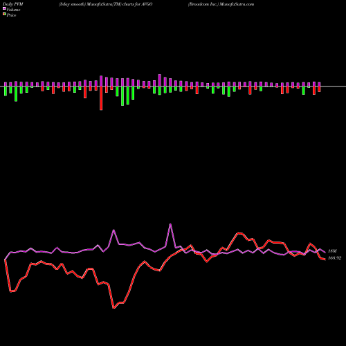 PVM Price Volume Measure charts Broadcom Inc. AVGO share USA Stock Exchange 