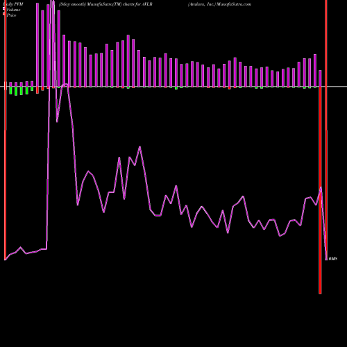 PVM Price Volume Measure charts Avalara, Inc. AVLR share USA Stock Exchange 