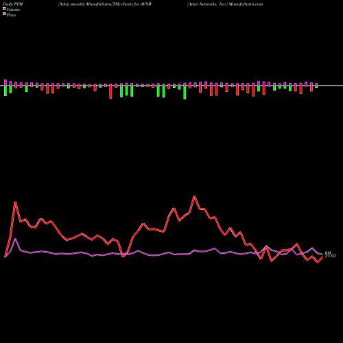 PVM Price Volume Measure charts Aviat Networks, Inc. AVNW share USA Stock Exchange 
