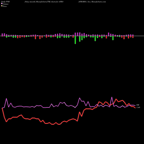 PVM Price Volume Measure charts AVROBIO, Inc. AVRO share USA Stock Exchange 