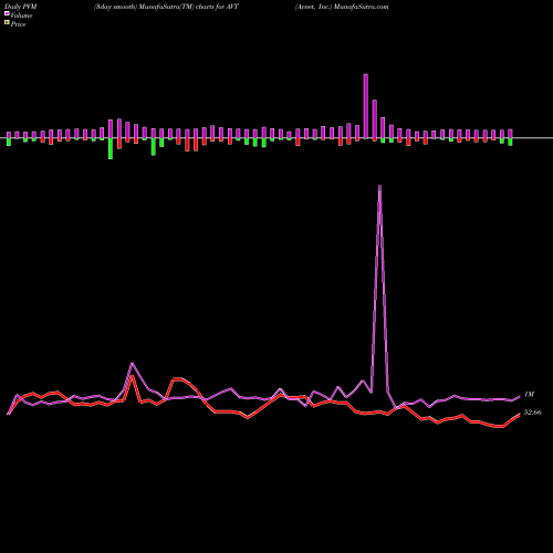 PVM Price Volume Measure charts Avnet, Inc. AVT share USA Stock Exchange 