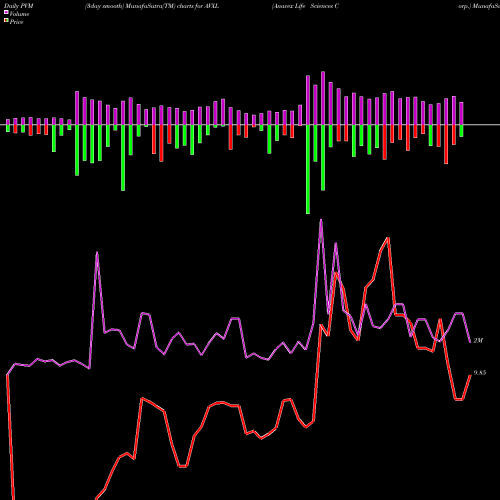 PVM Price Volume Measure charts Anavex Life Sciences Corp. AVXL share USA Stock Exchange 