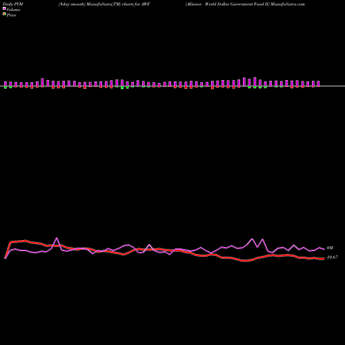 PVM Price Volume Measure charts Alliance World Dollar Government Fund II AWF share USA Stock Exchange 