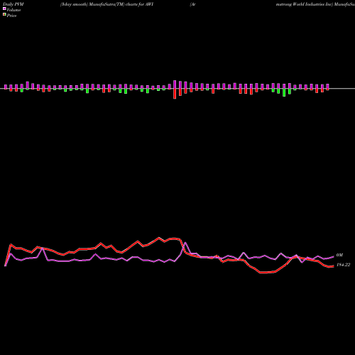 PVM Price Volume Measure charts Armstrong World Industries Inc AWI share USA Stock Exchange 